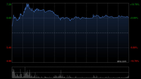 好意思中嘉和一度大涨超20% 质子息争垂直限制大讲话模子风雅发布